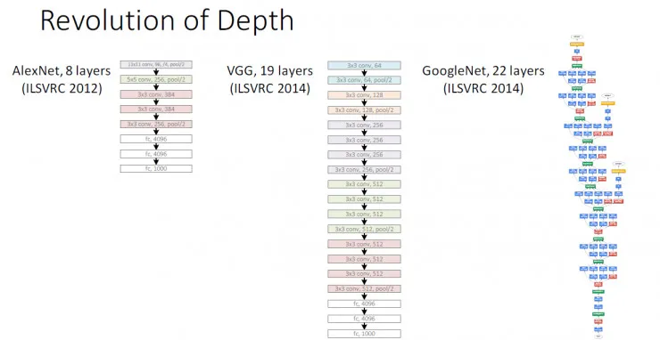 秒懂!何凯明的深度残差网络PPT是这样的|ICML2016 tutorial