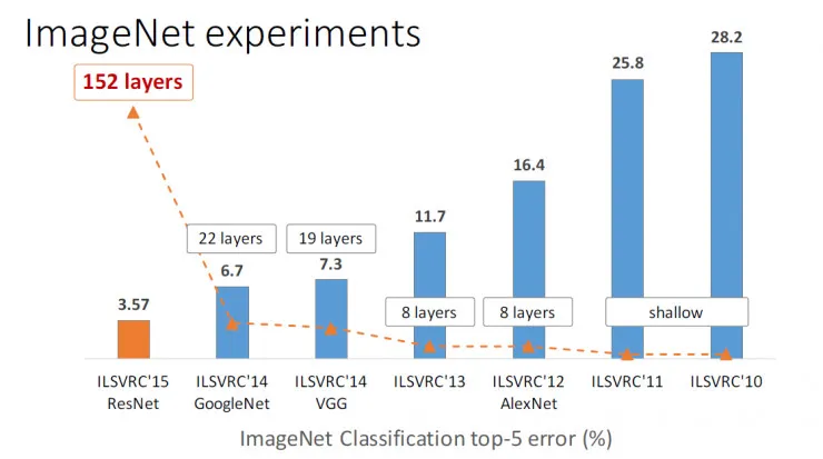 秒懂!何凯明的深度残差网络PPT是这样的|ICML2016 tutorial
