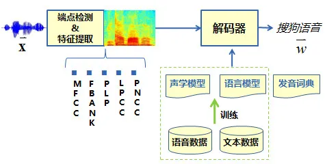 AI浪潮下，语音识别建模技术的演进 | 硬创公开课