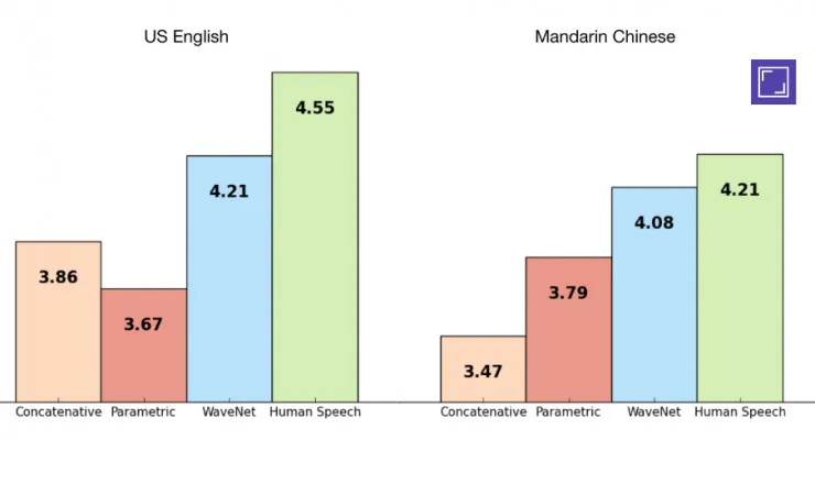 DeepMind发布最新原始音频波形深度生成模型WaveNet，将为TTS带来无数可能