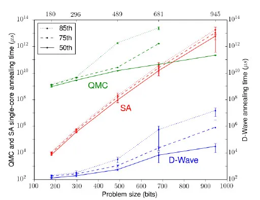 量子的飞跃：下一代D-Wave量子芯片计算速度能快1000倍