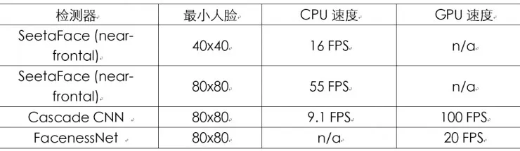 如何判断人脸识别是否准确？SeetaFace助你一臂之力｜AI科技评论