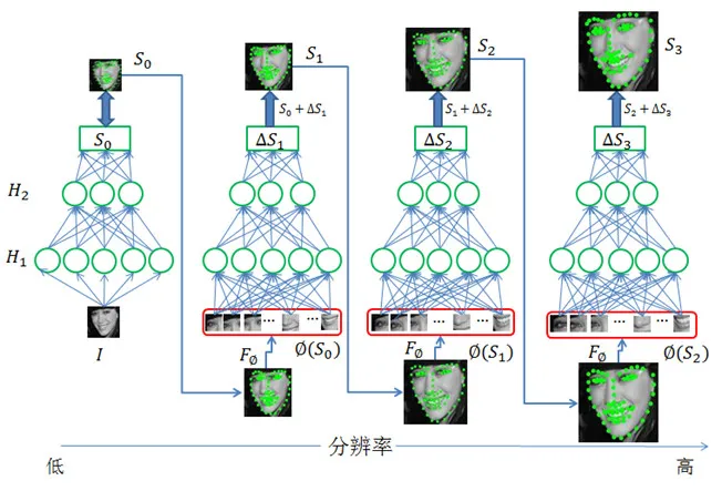 如何判断人脸识别是否准确？SeetaFace助你一臂之力｜AI科技评论