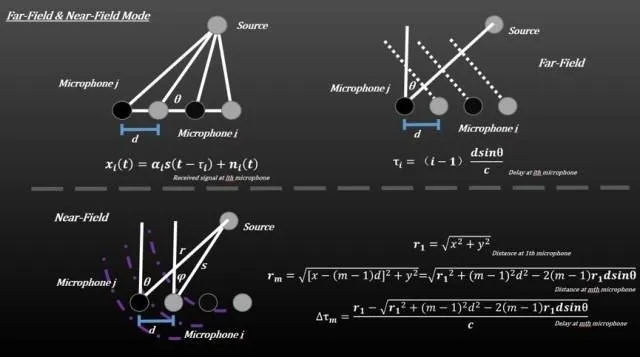 大牛讲堂 | 语音专题第一讲，麦克风阵列的语音信号处理技术