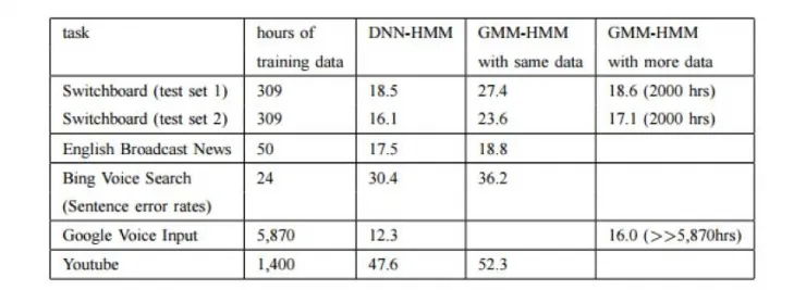 大牛讲堂｜语音专题第三讲，声学模型