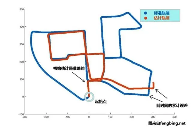 大牛讲堂｜SLAM最终话：视觉里程计