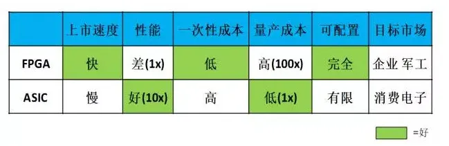 FPGA vs. ASIC，你更看好谁？