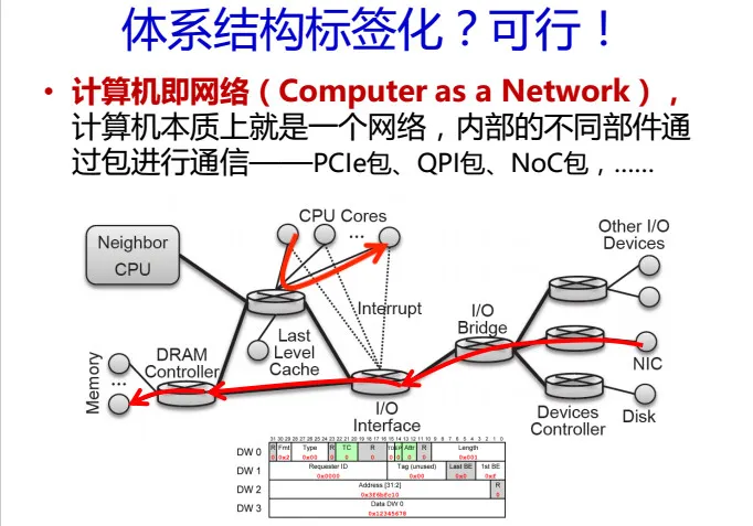 CNCC 2016| 中科院包云岗37页PPT剖析 ——如何降低云计算数据中心的成本？