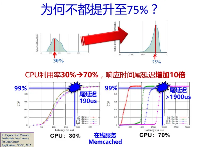 CNCC 2016| 中科院包云岗37页PPT剖析 ——如何降低云计算数据中心的成本？