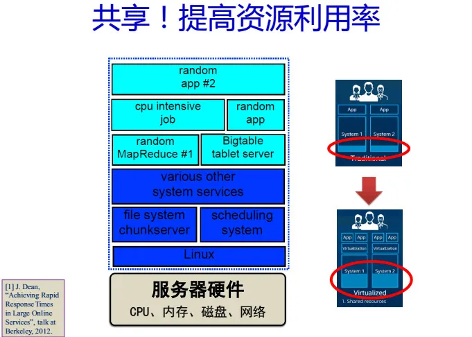 CNCC 2016| 中科院包云岗37页PPT剖析 ——如何降低云计算数据中心的成本？