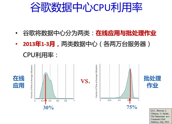 CNCC 2016| 中科院包云岗37页PPT剖析 ——如何降低云计算数据中心的成本？