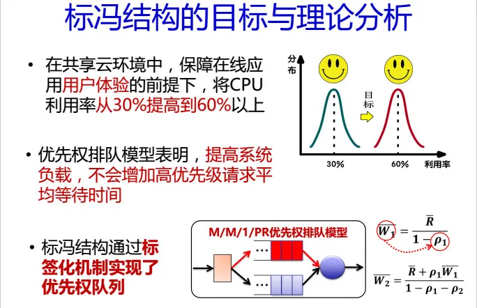 CNCC 2016| 中科院包云岗37页PPT剖析 ——如何降低云计算数据中心的成本？