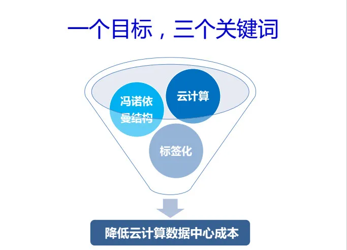 CNCC 2016| 中科院包云岗37页PPT剖析 ——如何降低云计算数据中心的成本？