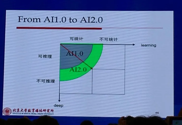 CNCC 2016 | 中国工程院高文院士39张PPT带你看懂人工智能60年浪潮