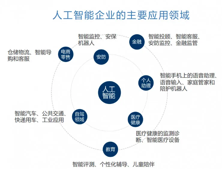 为什么说目前人工智能主要应用在这七个领域？