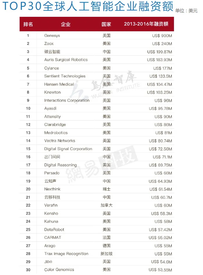 为什么说目前人工智能主要应用在这七个领域？