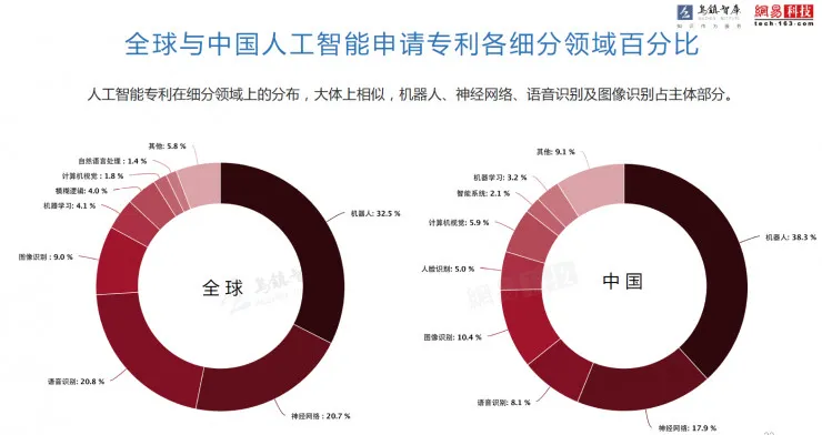 为什么说目前人工智能主要应用在这七个领域？