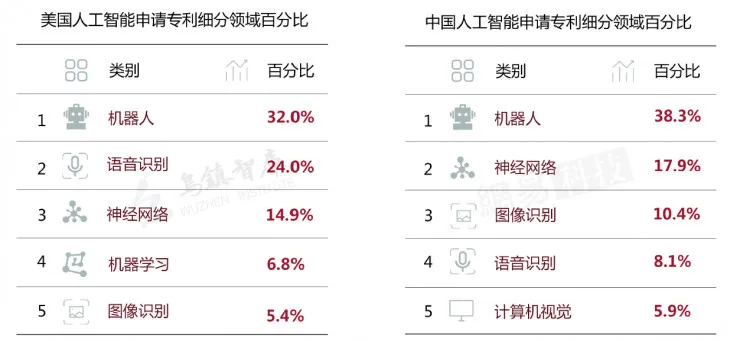 为什么说目前人工智能主要应用在这七个领域？