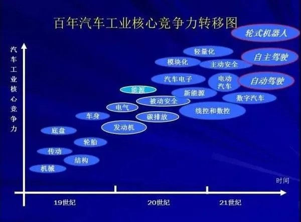 中国工程院院士李德毅：智能车产业化实践与展望