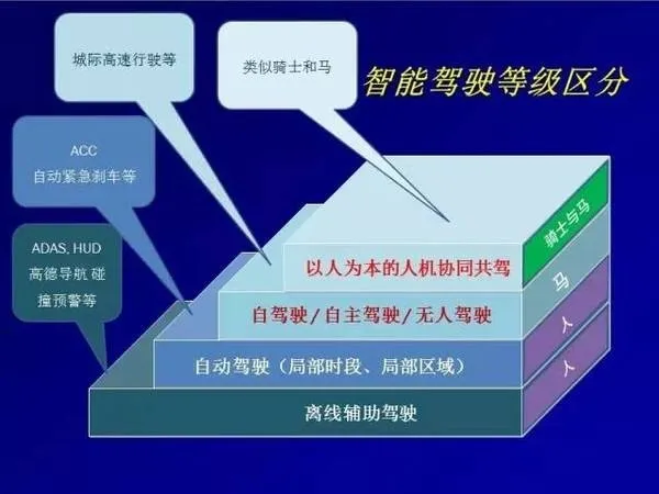 中国工程院院士李德毅：智能车产业化实践与展望