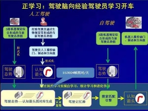 中国工程院院士李德毅：智能车产业化实践与展望