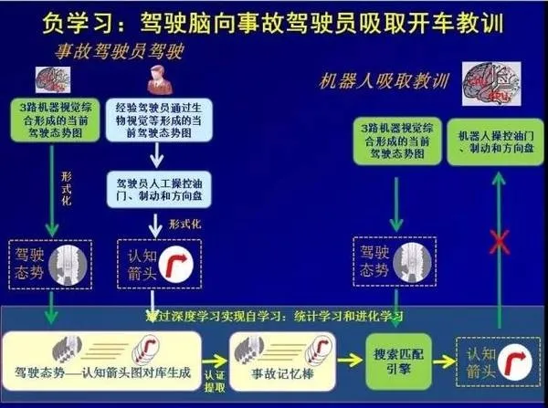 中国工程院院士李德毅：智能车产业化实践与展望