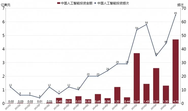 全球人工智能发展投资报告：中国AI创业公司去年总共融了68亿元