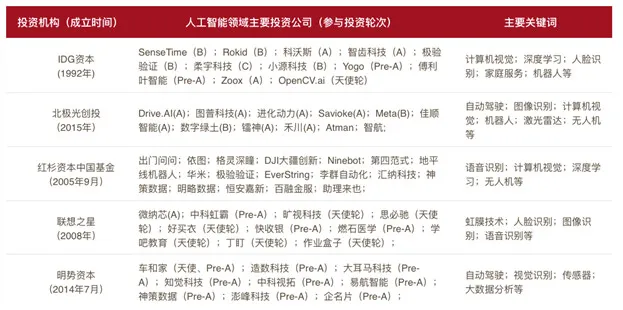 全球人工智能发展投资报告：中国AI创业公司去年总共融了68亿元