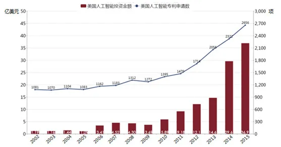 全球人工智能发展投资报告：中国AI创业公司去年总共融了68亿元