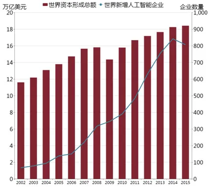 全球人工智能发展投资报告：中国AI创业公司去年总共融了68亿元