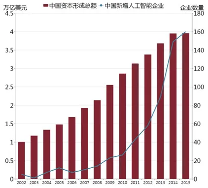 全球人工智能发展投资报告：中国AI创业公司去年总共融了68亿元