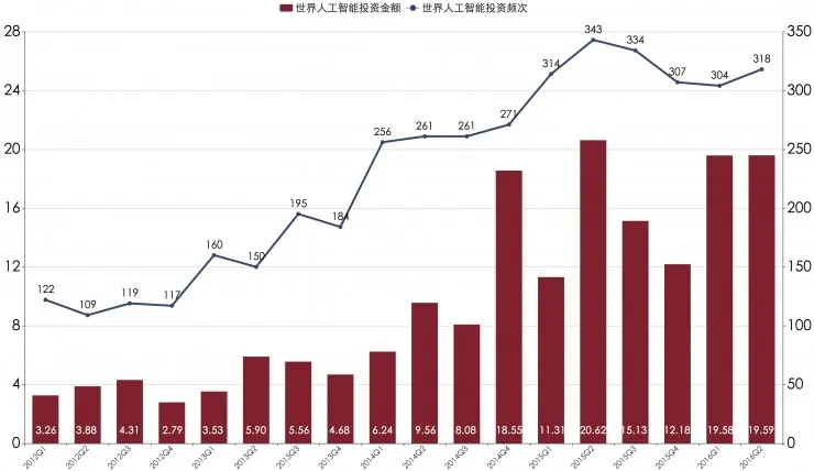 全球人工智能发展投资报告：中国AI创业公司去年总共融了68亿元