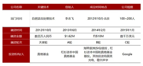 全球人工智能发展投资报告：中国AI创业公司去年总共融了68亿元