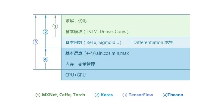 AI 从业者该如何选择深度学习开源框架丨硬创公开课