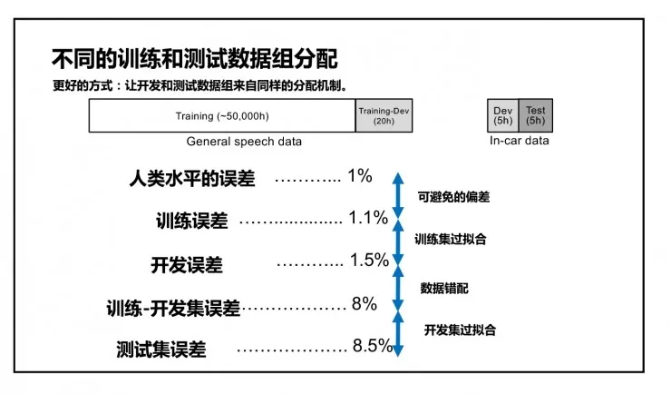 吴恩达 NIPS 2016：利用深度学习开发人工智能应用的基本要点（含唯一的中文版PPT）