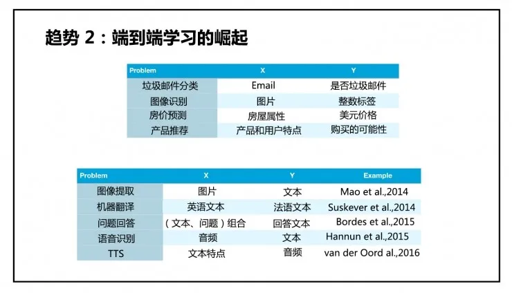 吴恩达 NIPS 2016：利用深度学习开发人工智能应用的基本要点（含唯一的中文版PPT）