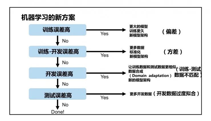 吴恩达 NIPS 2016：利用深度学习开发人工智能应用的基本要点（含唯一的中文版PPT）