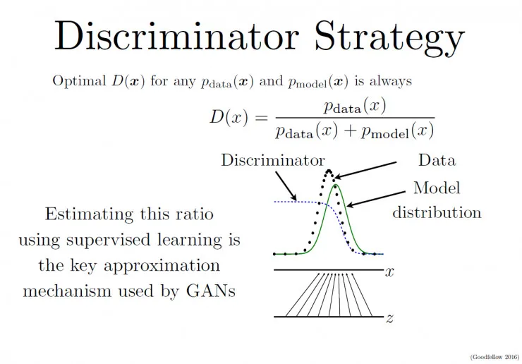 深度丨 Yoshua Bengio 得意门生详解机器学习生成对抗网络（含86页PPT）