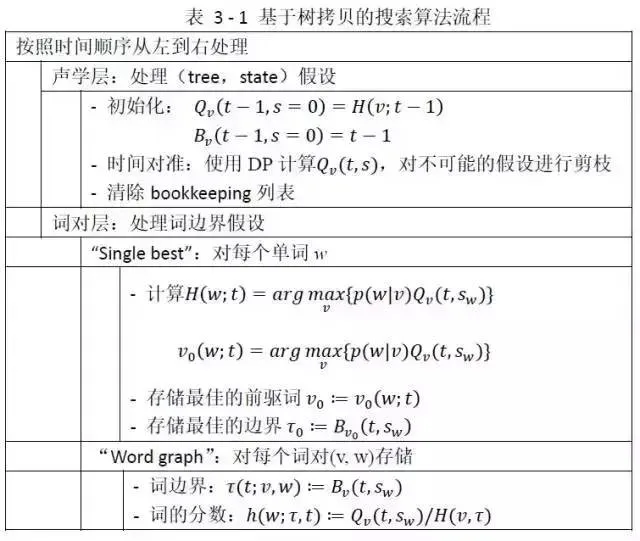 语音专题第四讲，语音识别之解码器技术简介｜大牛讲堂