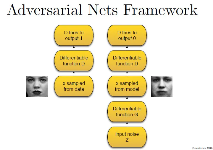 “GANs之父”Goodfellow 38分钟视频亲授：如何完善生成对抗网络？（上）