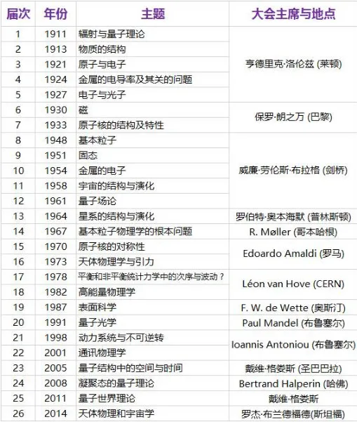 物理风雨100年：索尔维会议的前生今世