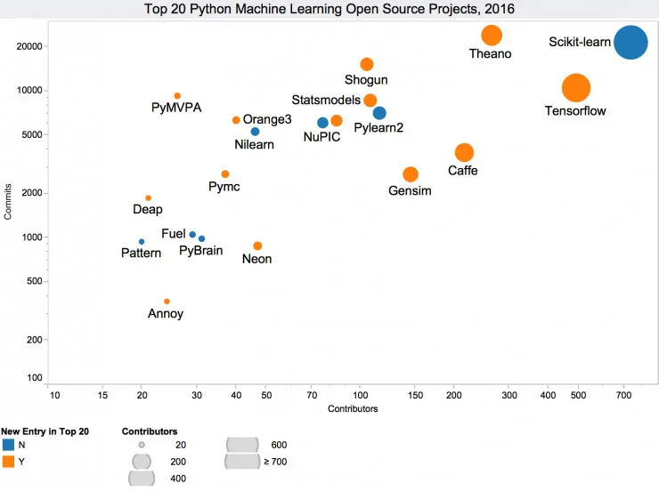 机器学习年度 20 大开源项目花落谁家？（Python 版） 