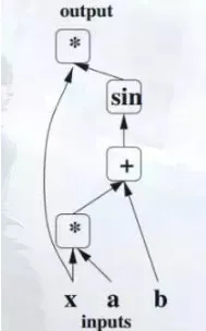 从NNVM看2016年深度学习框架发展趋势