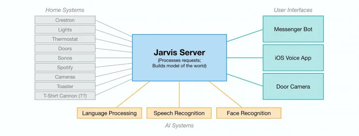 Facebook早期员工评价扎克伯格的Jarvis AI代码——富可敌国之后尚能饭否？ | 深度