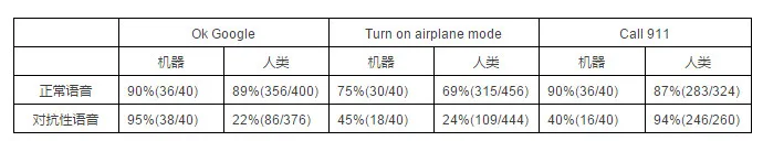 深度 | 机器学习对抗性攻击报告，如何欺骗人工智能？