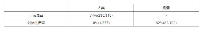 深度 | 机器学习对抗性攻击报告，如何欺骗人工智能？