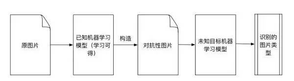 深度 | 机器学习对抗性攻击报告，如何欺骗人工智能？