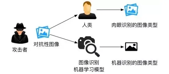 深度 | 机器学习对抗性攻击报告，如何欺骗人工智能？