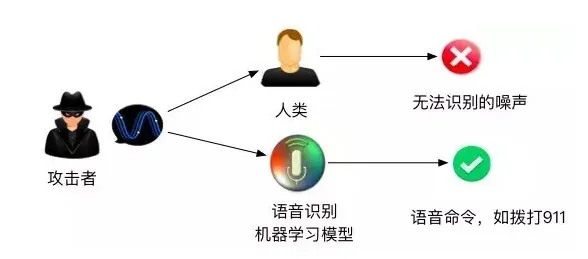 深度 | 机器学习对抗性攻击报告，如何欺骗人工智能？