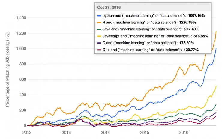 Python、R、Java、 C++ 等：从业界反馈看机器学习语言趋势